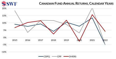 omers rate of return history